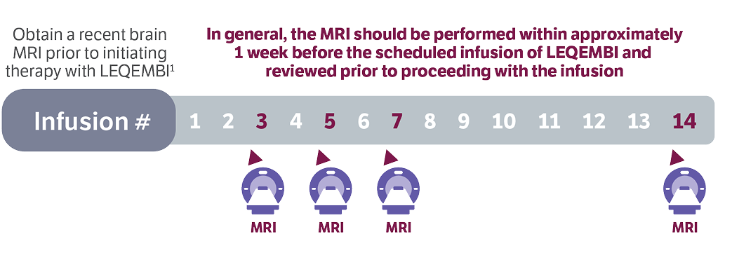 Timeline showing when MRIs should be performed: at infusions #3, #5, #7, and #14