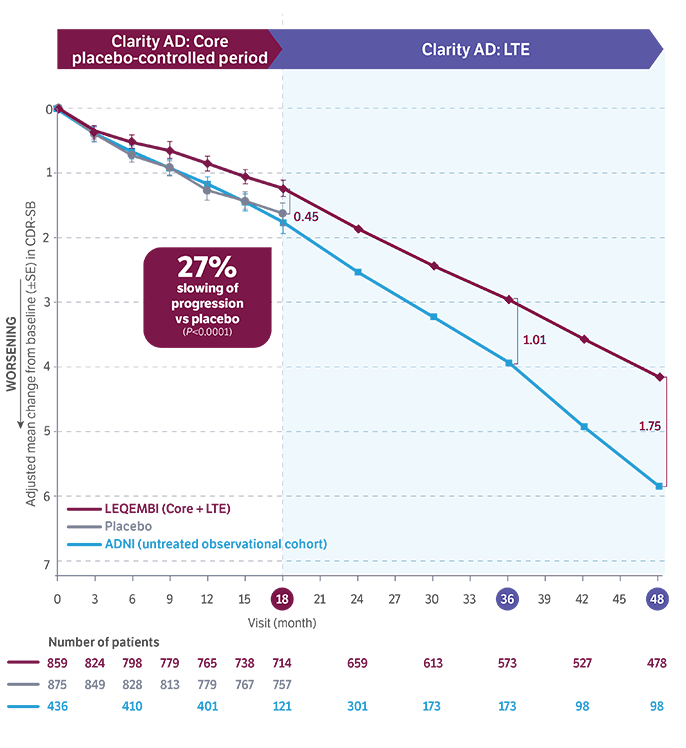 Chart showing the cognition and functional decline of LEQEMBI® patients compared to the untreated cohort.