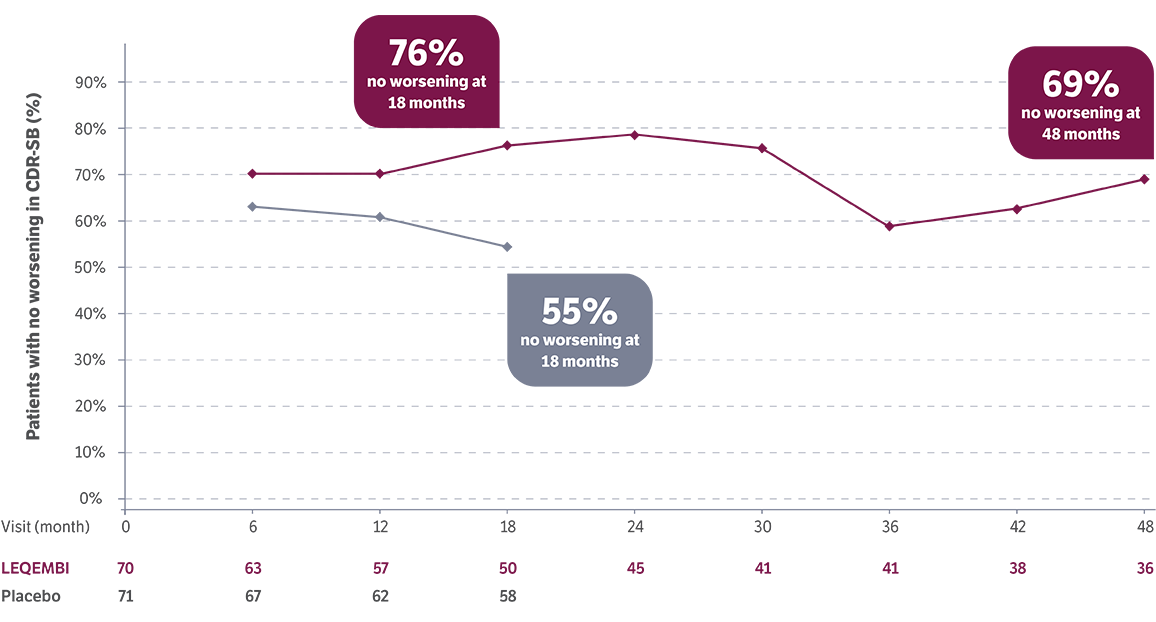 A post-hoc analysis showing the percentage of LEQEMBI® patients with early AD and low tau with no worsening symptoms at 4 years.