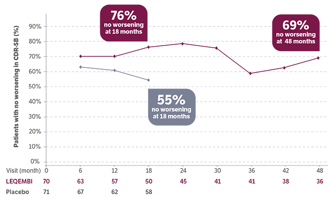 A post-hoc analysis showing the percentage of LEQEMBI® patients with early AD and low tau with no worsening symptoms at 4 years.