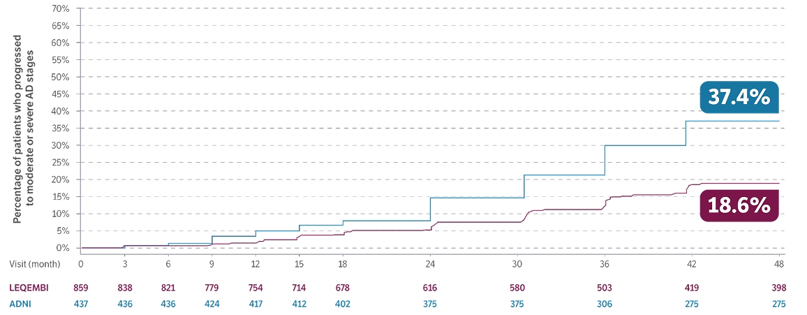 Chart representing a prespecified analysis showing the delayed risk of progression to moderate or severe AD stages through 4 years for LEQEMBI® patients.