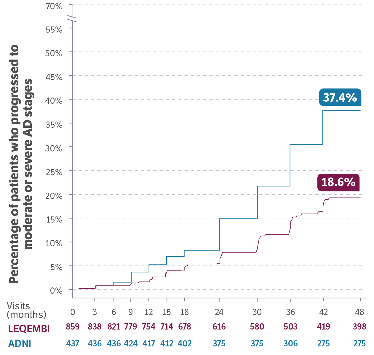 Chart representing a prespecified analysis showing the delayed risk of progression to moderate or severe AD stages through 4 years for LEQEMBI® patients.