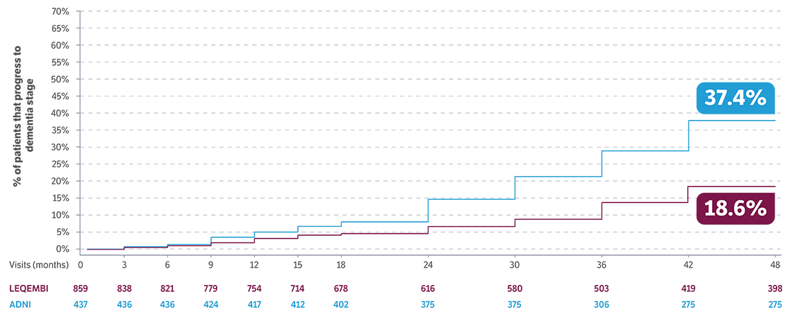 In a prespecified analysis, graph visualizing patient dementia stage progression over 48 months.