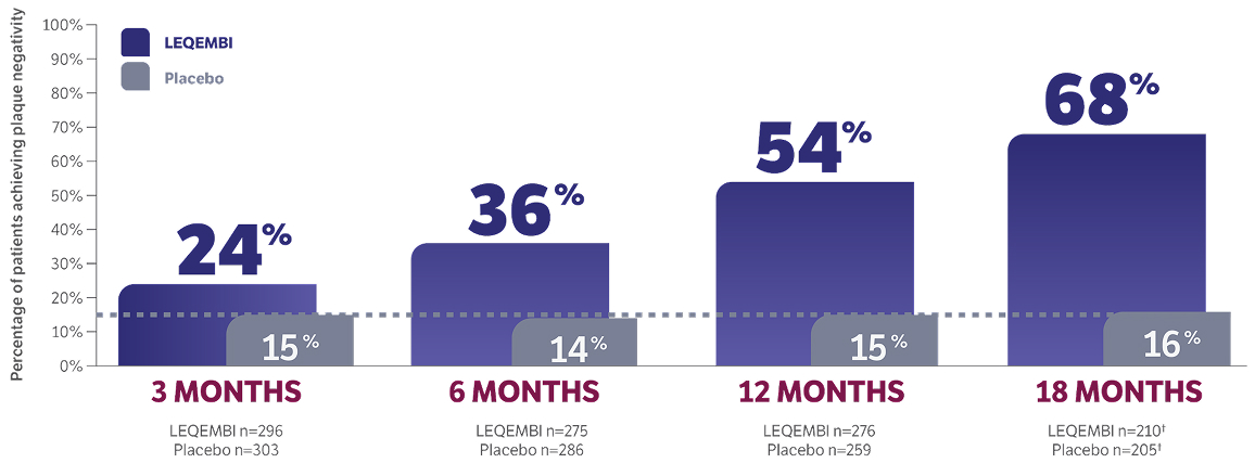 Percentage of patients achieving plaque negativity compared to a placebo from 3 to 18 months.