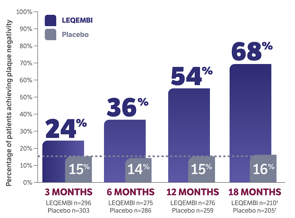 Percentage of patients achieving plaque negativity compared to a placebo from 3 to 18 months.