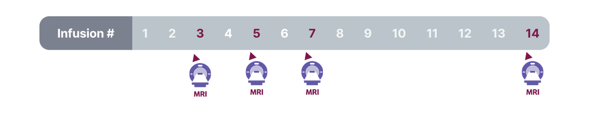 LEQEMBI® MRI and infusion schedule