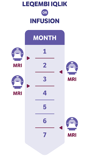 LEQEMBI IQLIK or Infusion MRI schedule chart, advising MRI at the first, second, third, and 6th month.